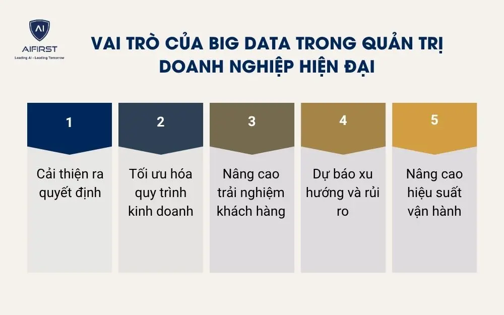 Vai trò của Big Data trong quản trị doanh nghiệp hiện đại
