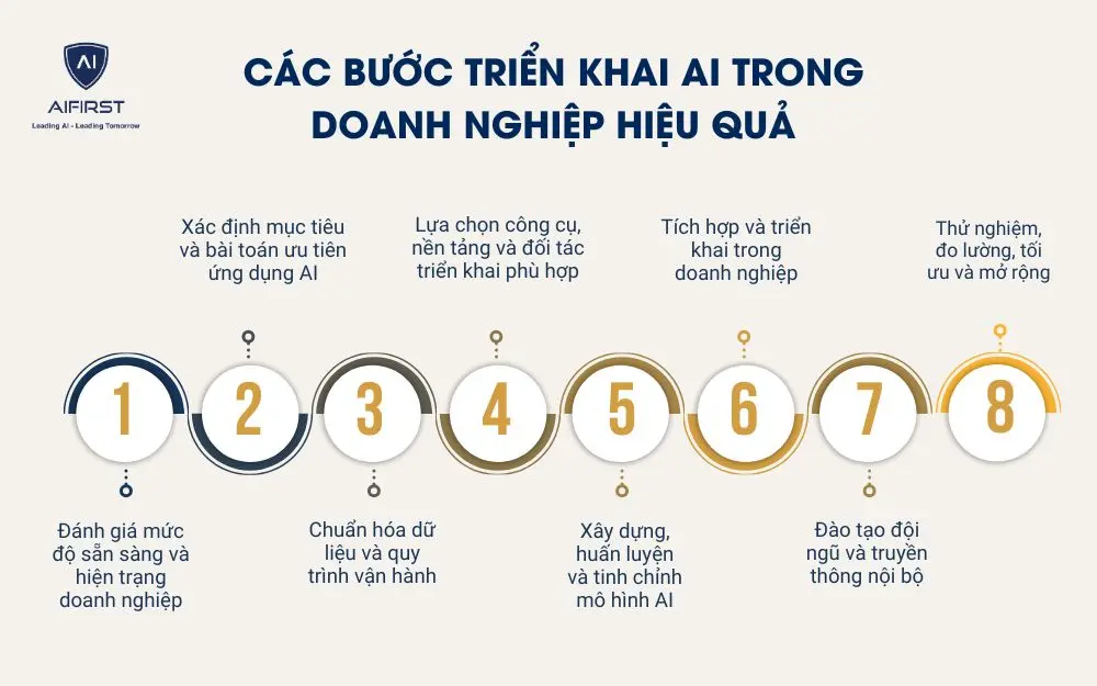 Các bước triển khai AI trong doanh nghiệp hiệu quả