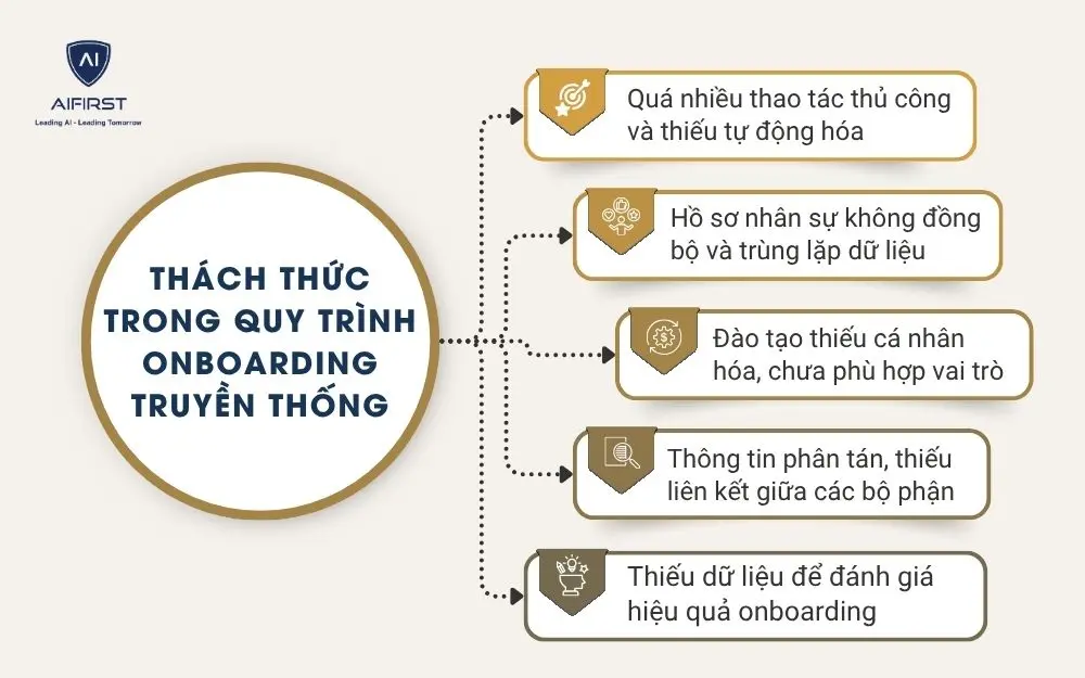Những thách thức trong quy trình onboarding truyền thống