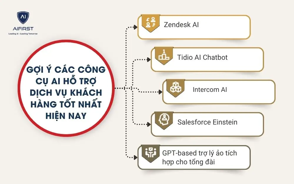 Gợi ý các công cụ AI hỗ trợ dịch vụ khách hàng tốt nhất hiện nay