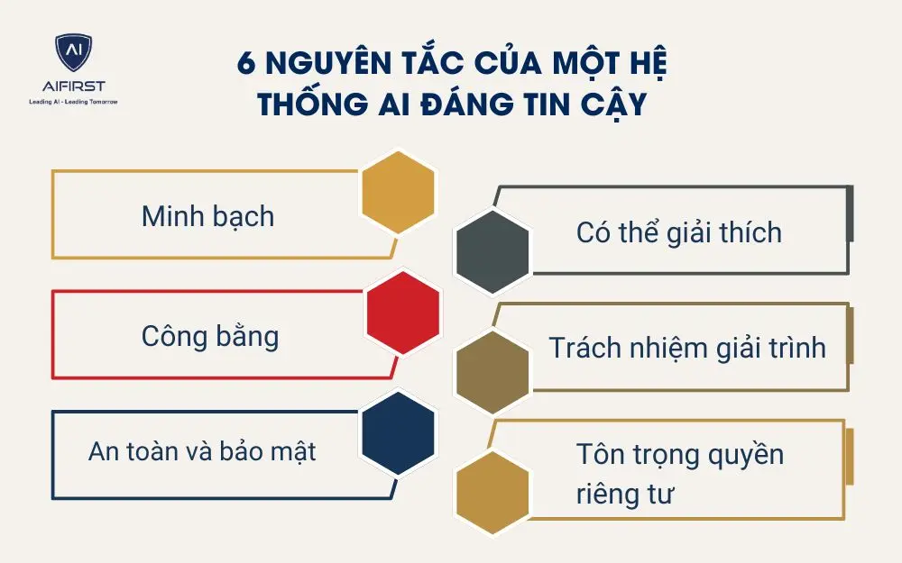 6 nguyên tắc của một hệ thống AI đáng tin cậy
