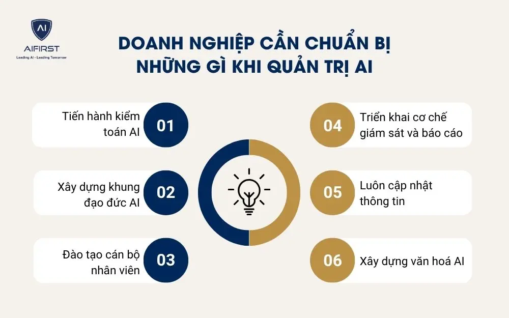 Doanh nghiệp cần chuẩn bị những gì khi quản trị AI