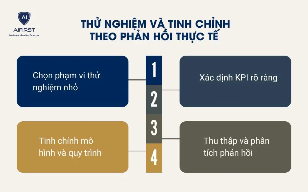 Thử nghiệm và tinh chỉnh theo phản hồi thực tế