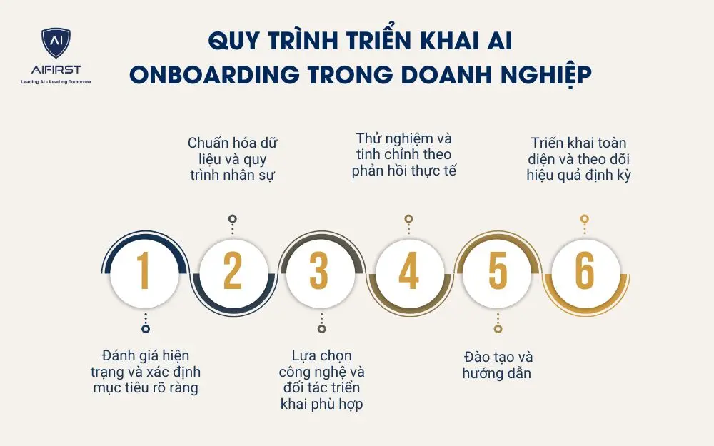 Quy trình triển khai AI onboarding trong doanh nghiệp