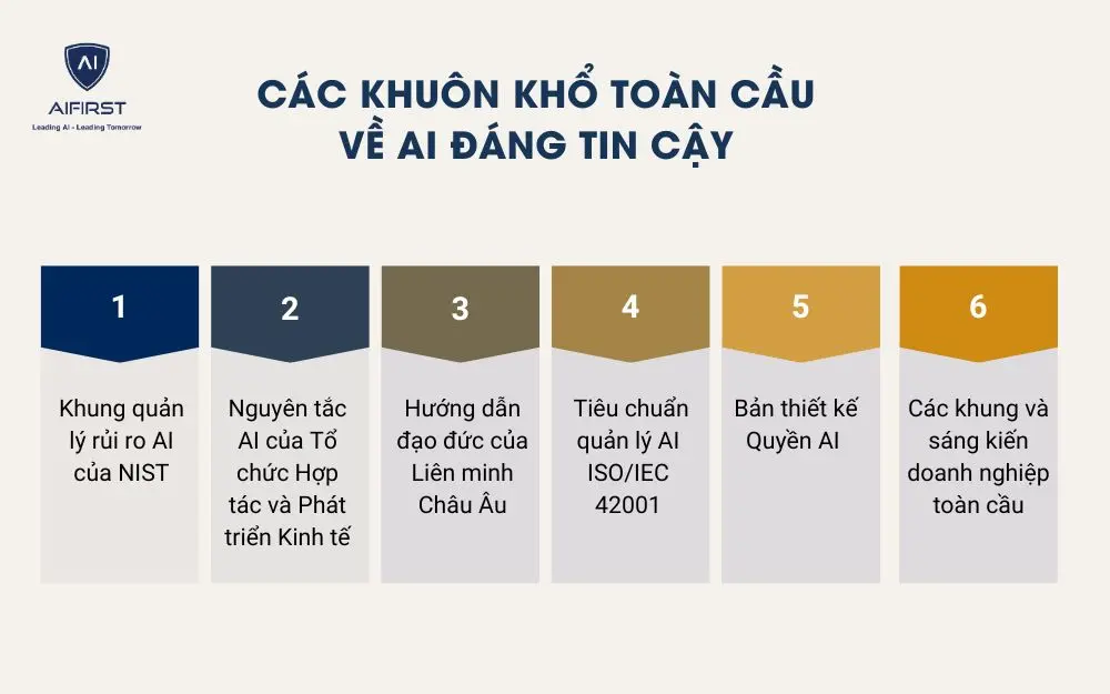 Các khuôn khổ toàn cầu về AI đáng tin cậy
