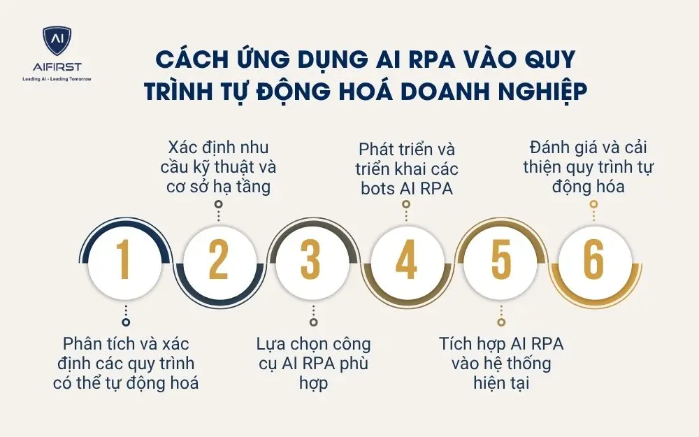 Cách ứng dụng AI RPA vào quy trình tự động hoá doanh nghiệp