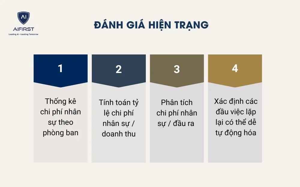 Đánh giá hiện trạng