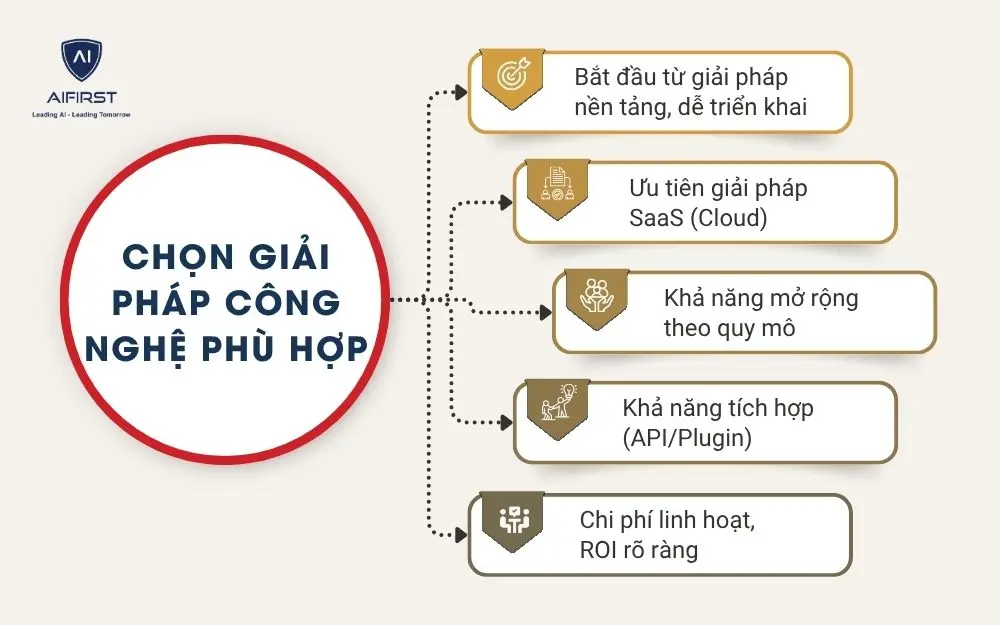 Chọn giải pháp công nghệ phù hợp