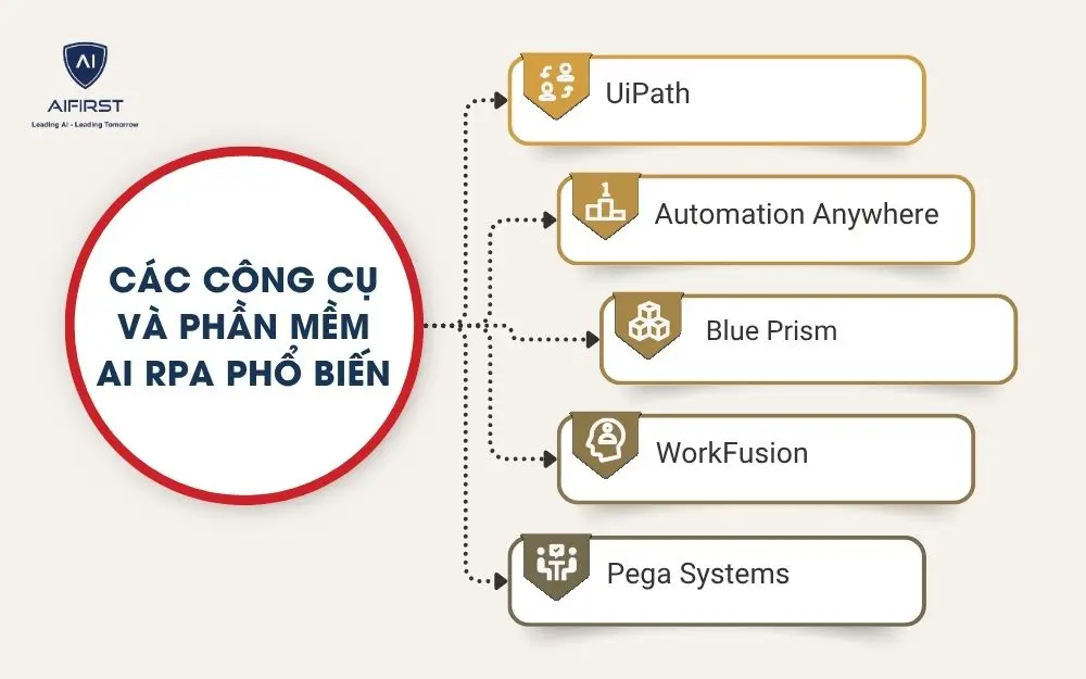 Các công cụ và phần mềm AI RPA phổ biến