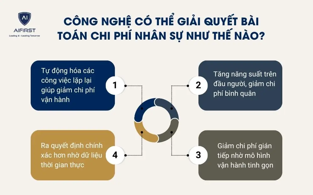 Công nghệ có thể giải quyết bài toán chi phí nhân sự như thế nào?