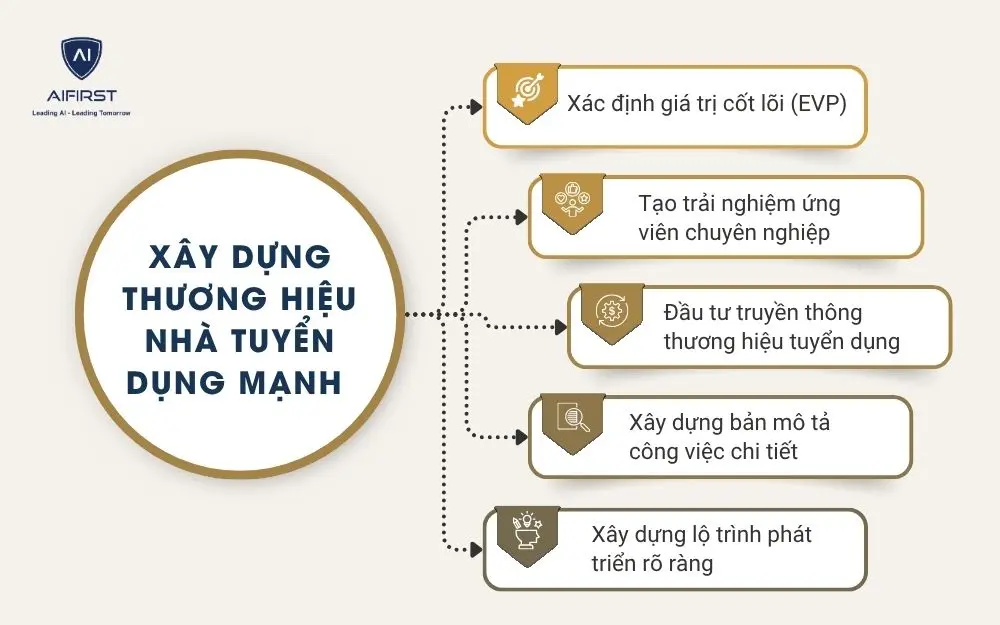 X&acirc;y dựng thương hiệu nh&agrave; tuyển dụng mạnh