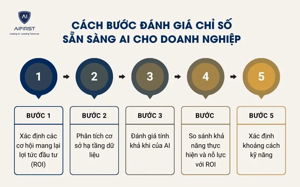Cách bước đánh giá chỉ số sẵn sàng AI cho doanh nghiệp