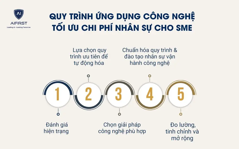 Quy trình ứng dụng công nghệ tối ưu chi phí nhân sự cho SME