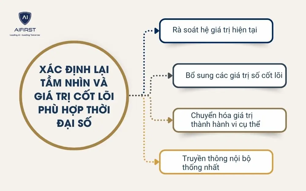 Xác định lại tầm nhìn và giá trị cốt lõi phù hợp thời đại số