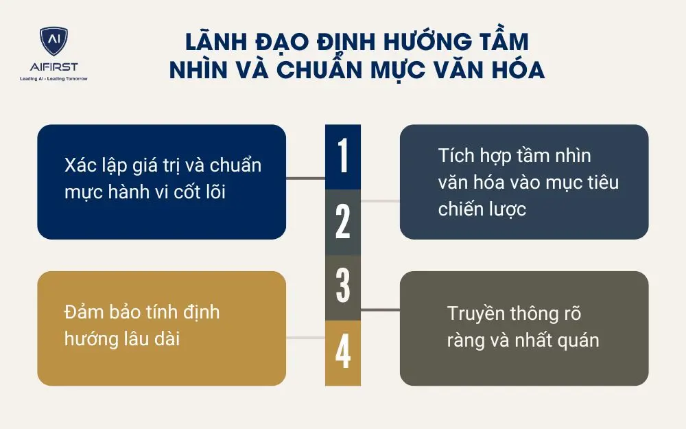 Lãnh đạo định hướng tầm nhìn và chuẩn mực văn hóa