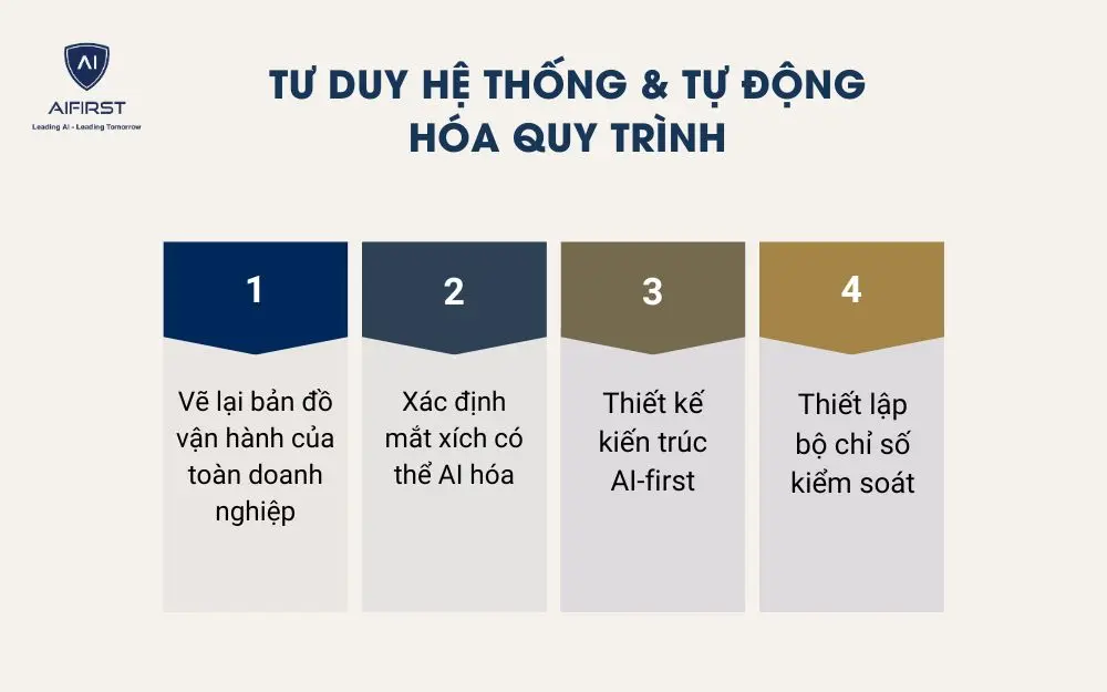 Tư duy hệ thống & tự động h&oacute;a quy tr&igrave;nh