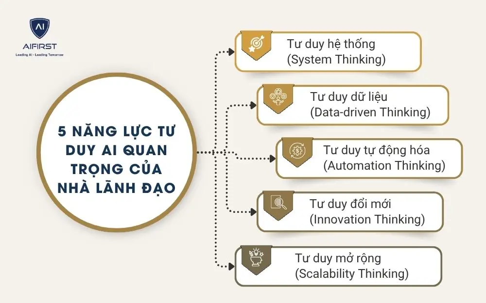 5 năng lực tư duy AI quan trọng của nh&agrave; l&atilde;nh đạo