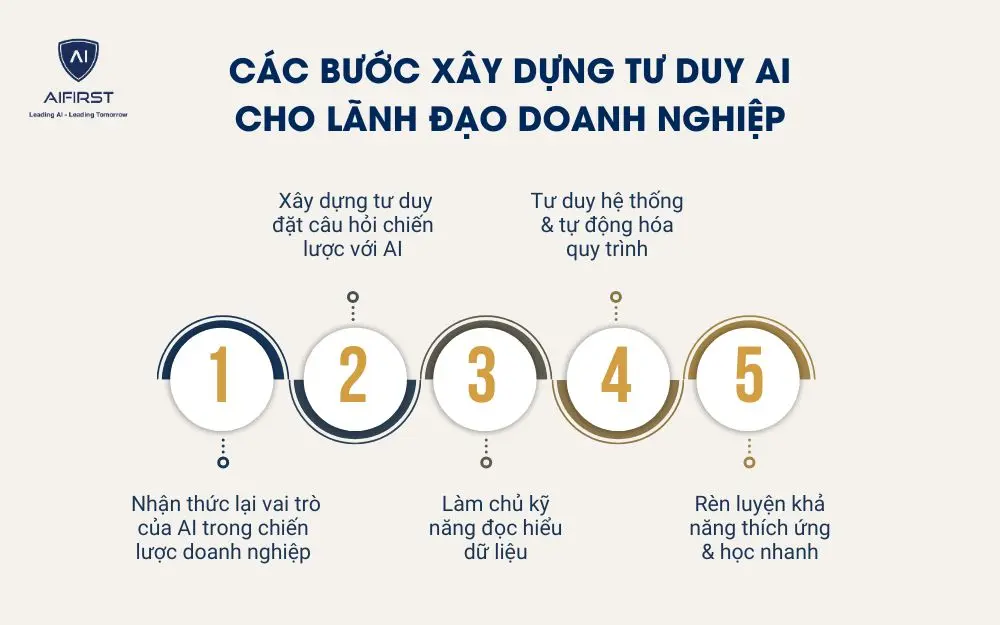 C&aacute;c bước x&acirc;y dựng tư duy AI cho l&atilde;nh đạo doanh nghiệp