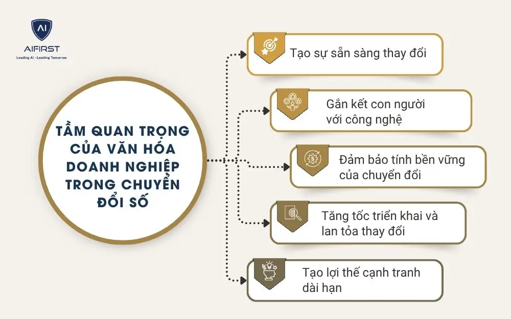 Tầm quan trọng của văn hóa doanh nghiệp trong chuyển đổi số