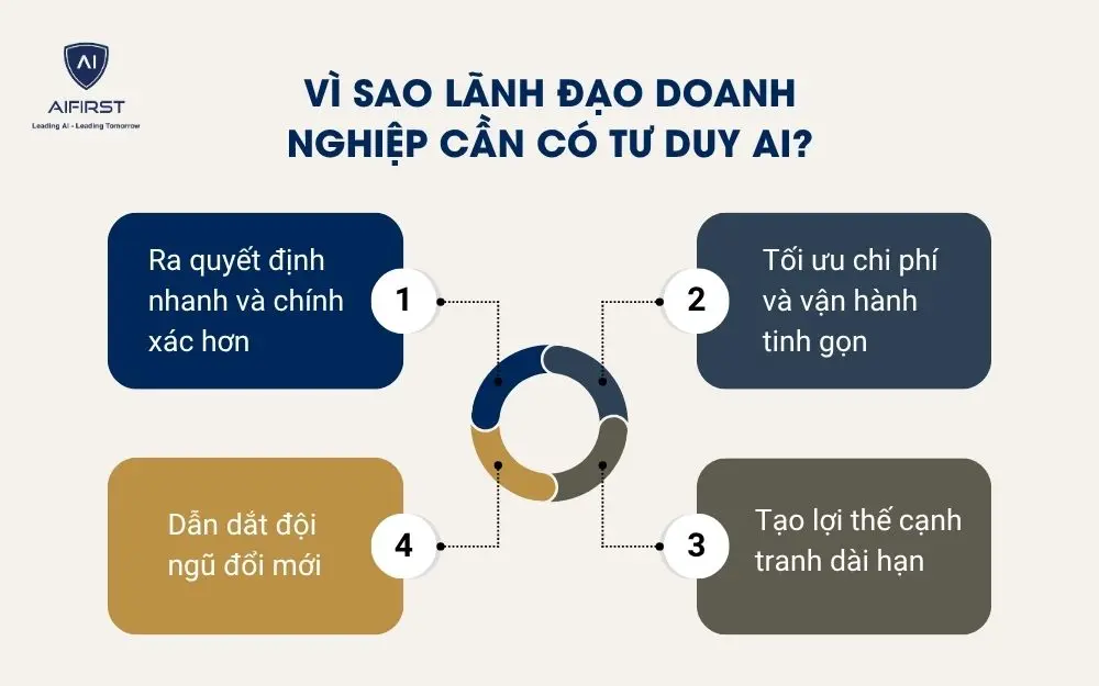 V&igrave; sao l&atilde;nh đạo doanh nghiệp cần c&oacute; tư duy AI?