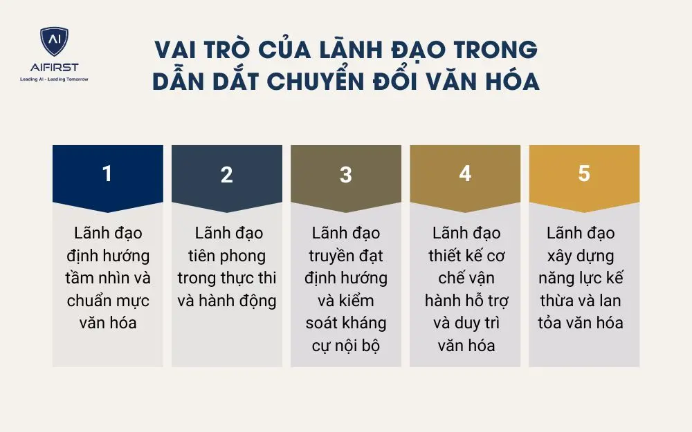 Vai trò của lãnh đạo trong dẫn dắt chuyển đổi văn hóa