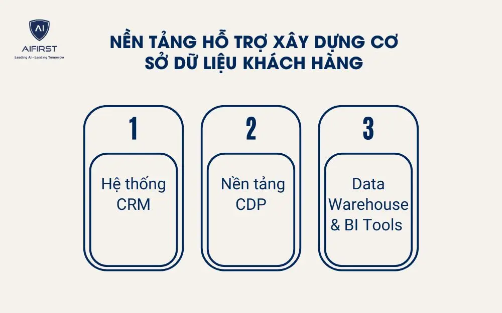 Nền tảng hỗ trợ xây dựng cơ sở dữ liệu khách hàng