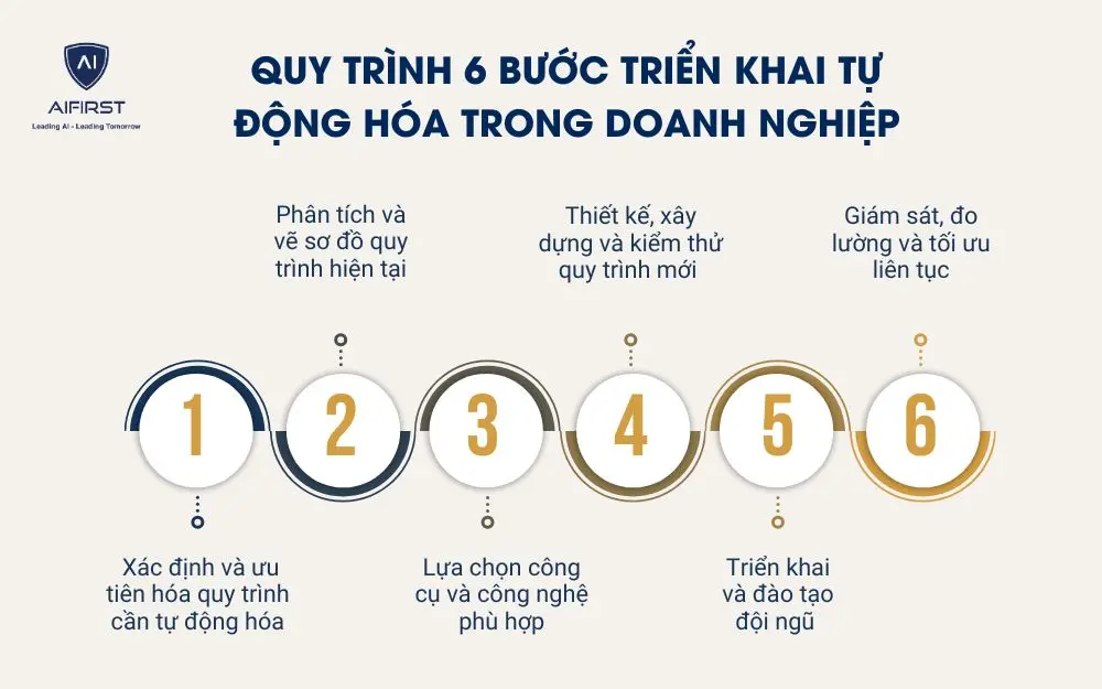 Quy trình 6 bước triển khai tự động hóa trong doanh nghiệp