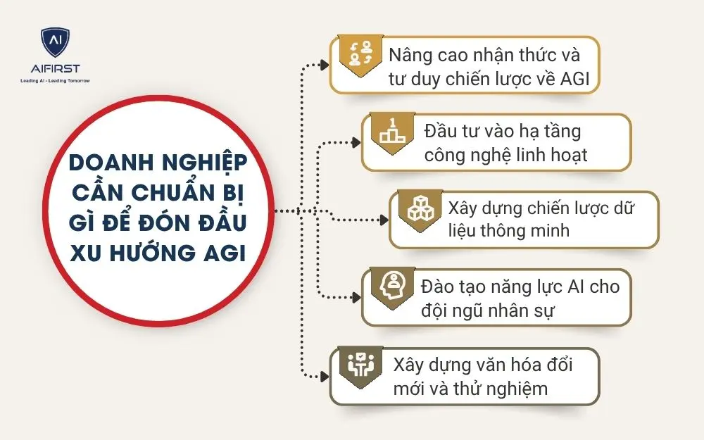 Doanh nghiệp cần chuẩn bị gì để đón đầu xu hướng AGI