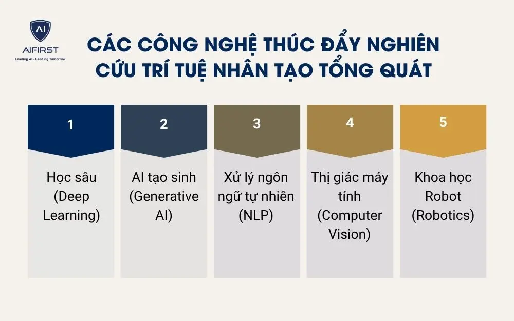 Các công nghệ thúc đẩy nghiên cứu trí tuệ nhân tạo tổng quát