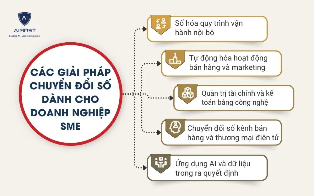 Các giải pháp chuyển đổi số dành cho doanh nghiệp SME