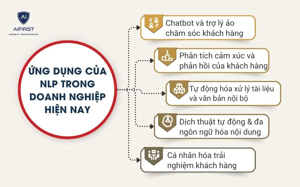 Ứng dụng của NLP trong doanh nghiệp hiện nay