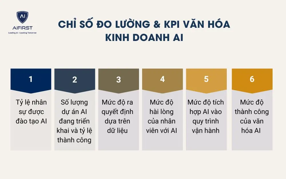 Chỉ số đo lường & KPI văn hóa kinh doanh AI