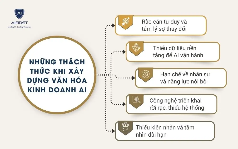 Những thách thức khi xây dựng văn hóa kinh doanh AI