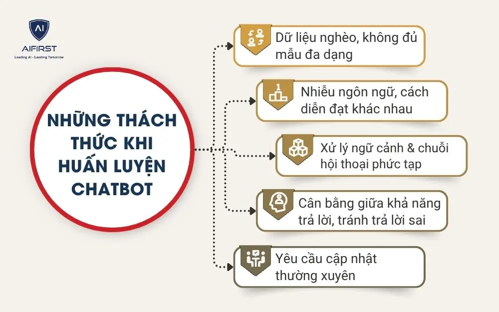Những thách thức khi huấn luyện chatbot