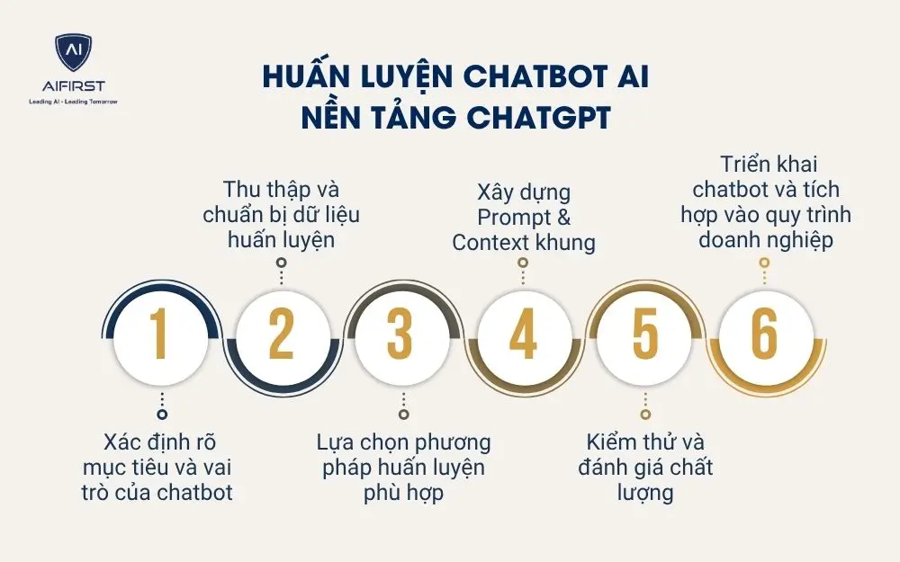 Huấn luyện chatbot AI nền tảng ChatGPT