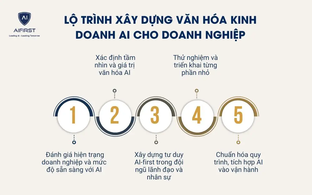 Lộ trình xây dựng văn hóa kinh doanh AI cho doanh nghiệp