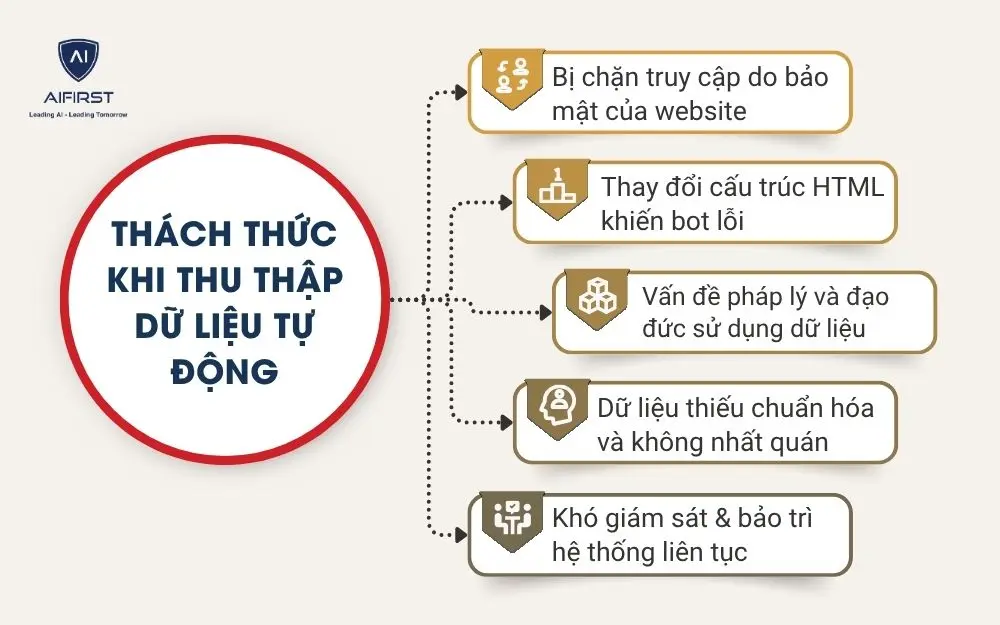 Thách thức khi thu thập dữ liệu tự động