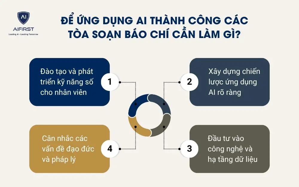 Để ứng dụng AI th&agrave;nh c&ocirc;ng c&aacute;c t&ograve;a soạn b&aacute;o ch&iacute; cần l&agrave;m g&igrave;?