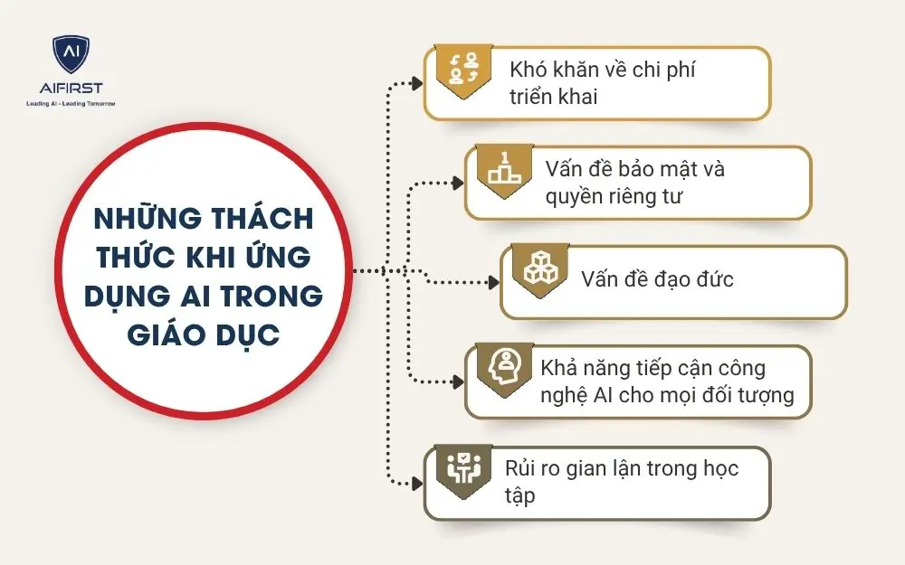 Những thách thức khi ứng dụng AI trong giáo dục