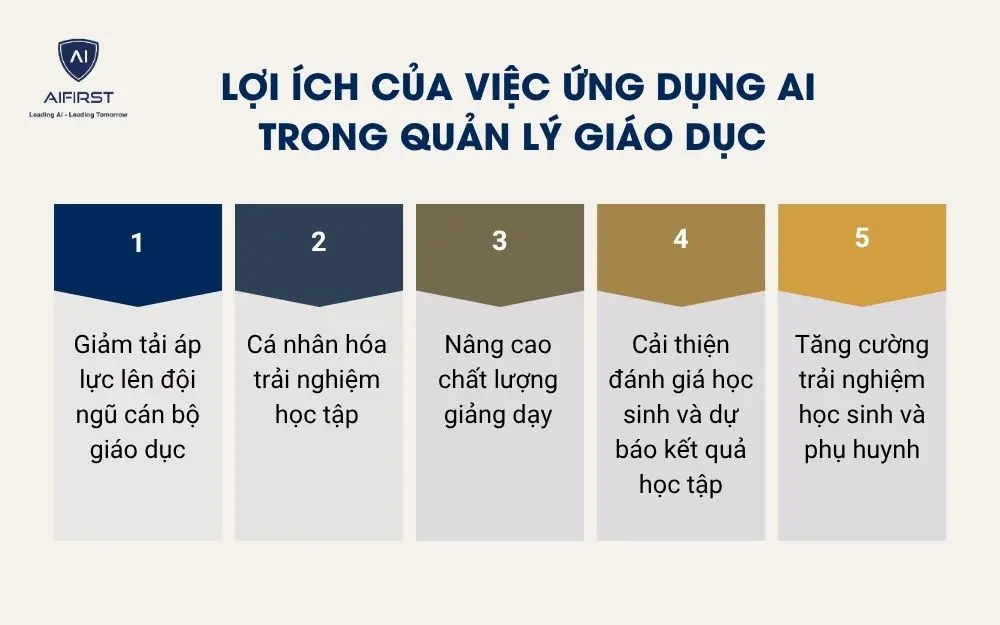 Lợi ích của việc ứng dụng AI trong quản lý giáo dục