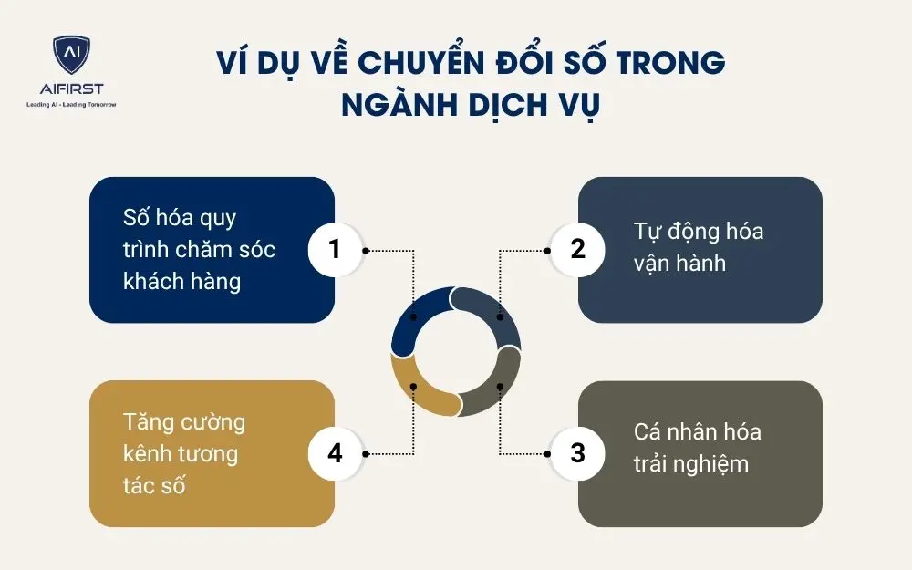 V&iacute; dụ về chuyển đổi số trong ng&agrave;nh dịch vụ
