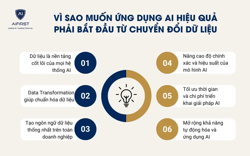 Vì sao muốn ứng dụng AI hiệu quả phải bắt đầu từ chuyển đổi dữ liệu
