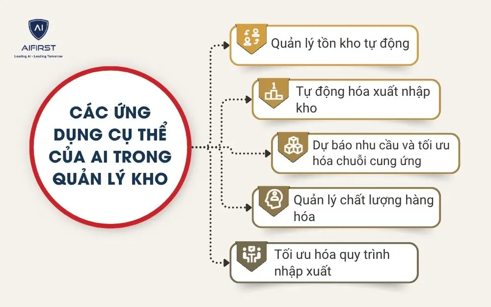 Các ứng dụng cụ thể của AI trong quản lý kho
