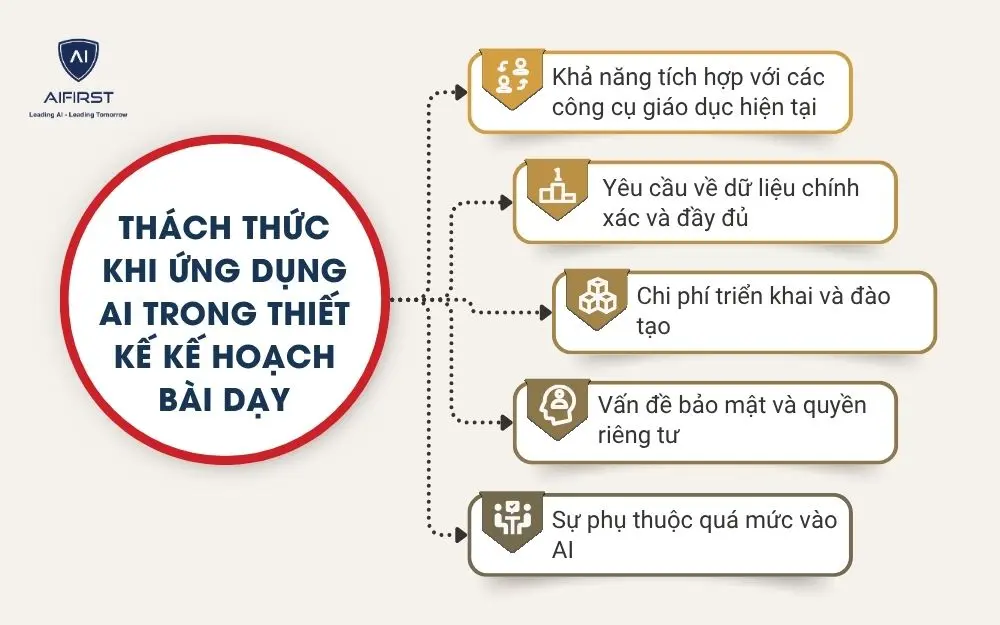 Th&aacute;ch thức khi ứng dụng AI trong thiết kế kế hoạch b&agrave;i dạy
