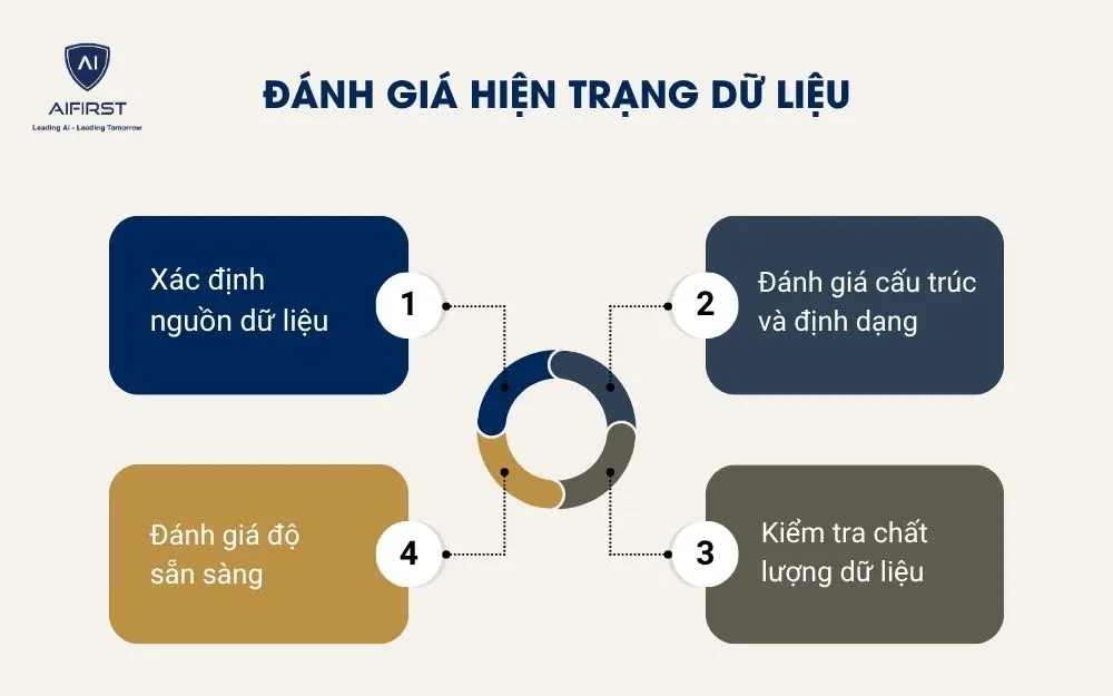 Đánh giá hiện trạng dữ liệu