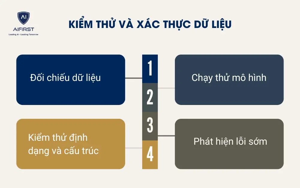 Kiểm thử và xác thực dữ liệu
