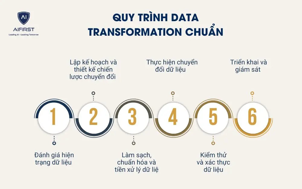 Quy trình Data Transformation chuẩn