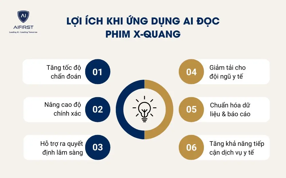 Lợi ích khi ứng dụng AI đọc phim X-quang