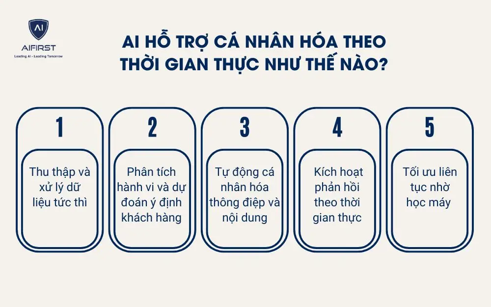 AI hỗ trợ cá nhân hóa theo thời gian thực như thế nào?
