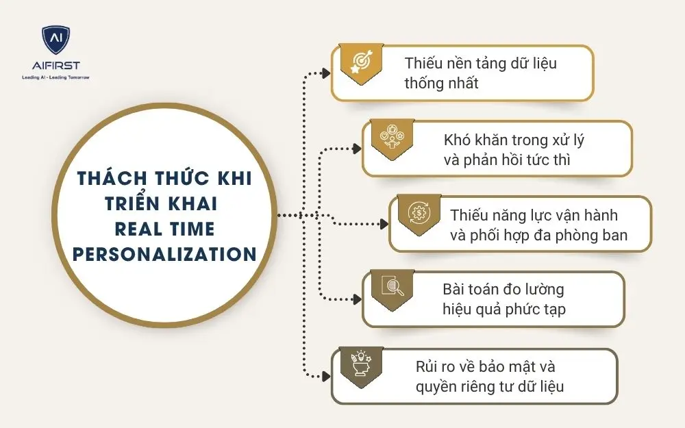 Thách thức khi triển khai real time personalization